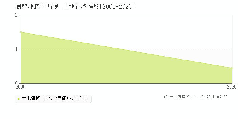 西俣(周智郡森町)の土地価格推移グラフ(坪単価)[2009-2020年]