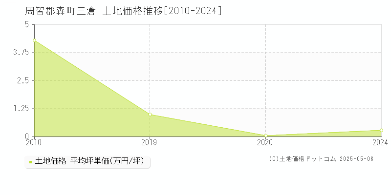 三倉(周智郡森町)の土地価格推移グラフ(坪単価)[2010-2024年]