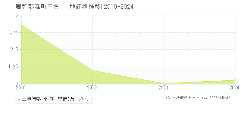 周智郡森町三倉の土地価格推移グラフ 