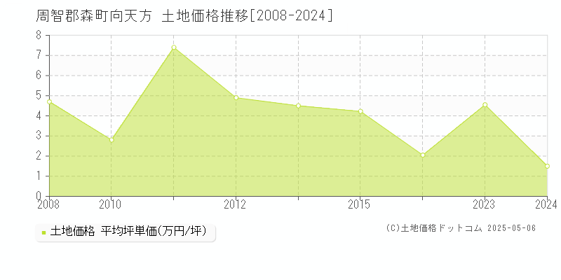向天方(周智郡森町)の土地価格推移グラフ(坪単価)[2008-2024年]