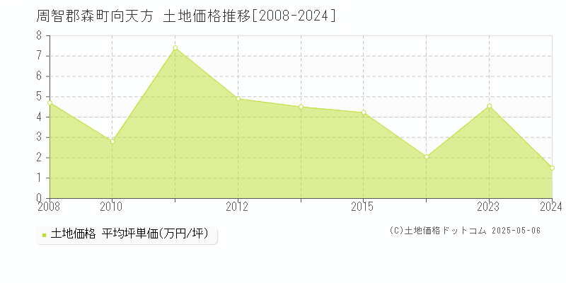 周智郡森町向天方の土地価格推移グラフ 