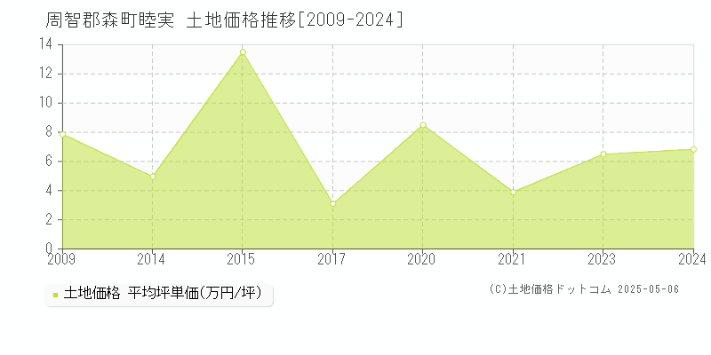 睦実(周智郡森町)の土地価格推移グラフ(坪単価)[2009-2024年]