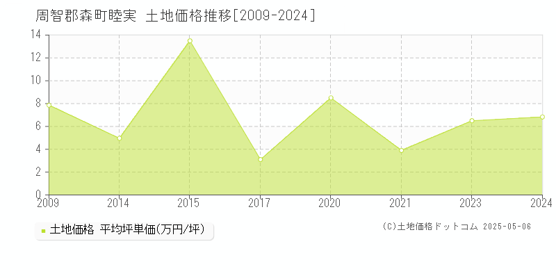 周智郡森町睦実の土地価格推移グラフ 