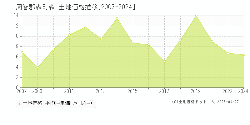 周智郡森町森の土地価格推移グラフ 