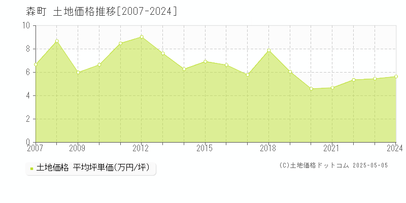 全域(森町)の土地価格推移グラフ(坪単価)[2007-2024年]