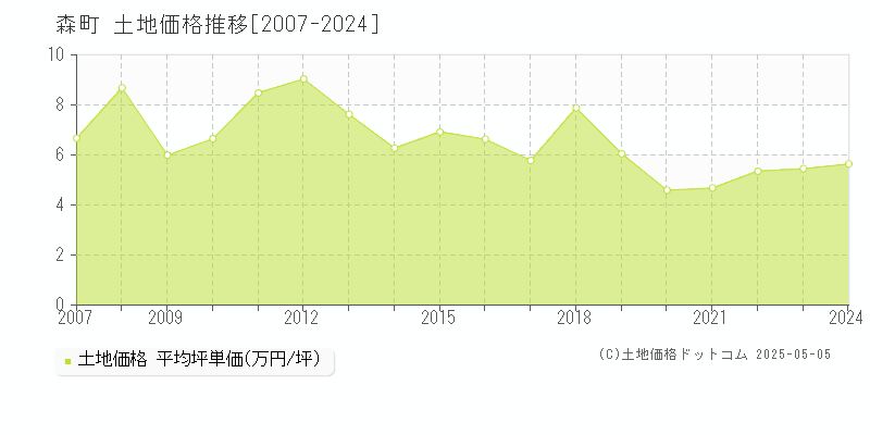 周智郡森町の土地価格推移グラフ 