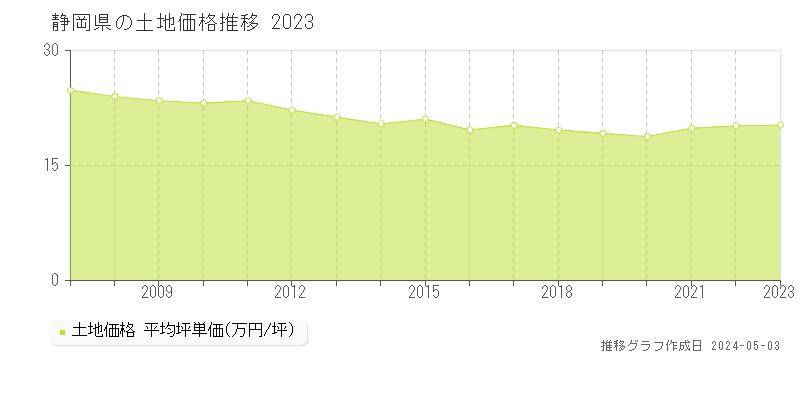 静岡県の土地価格推移グラフ 