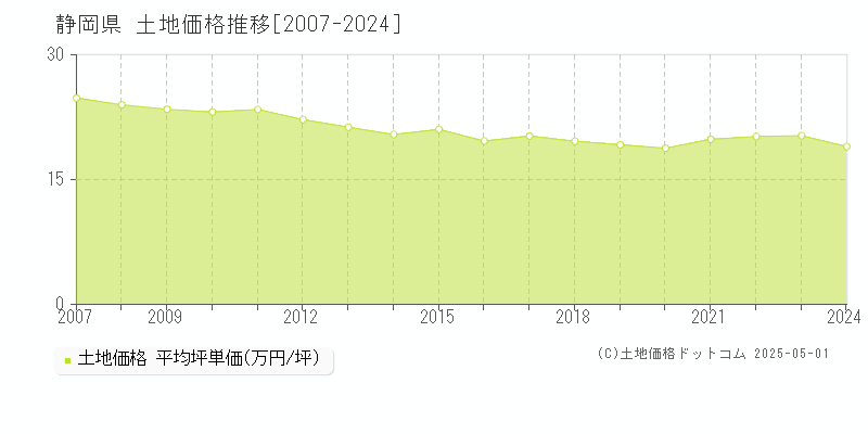 静岡県の土地価格推移グラフ(坪単価)[2007-2024年]