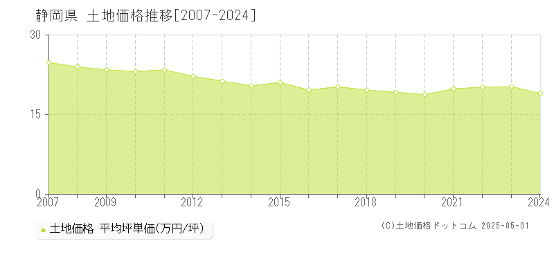 静岡県の土地価格推移グラフ 