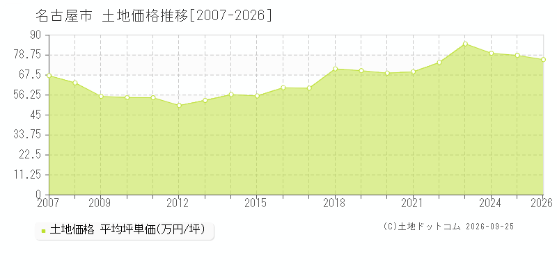 愛知県名古屋市の土地価格推移グラフ(坪単価)[2007-2026年]