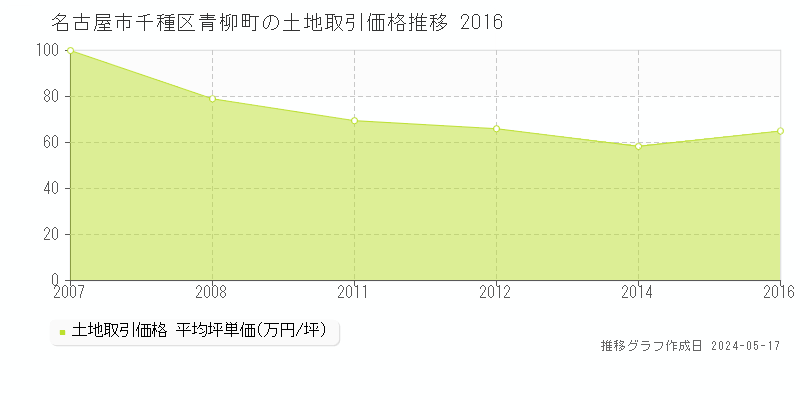 名古屋市千種区青柳町の土地取引事例推移グラフ 