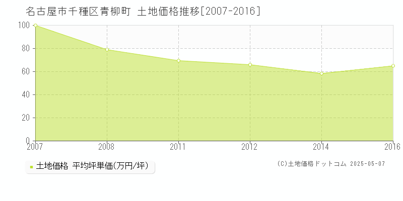 青柳町(名古屋市千種区)の土地価格推移グラフ(坪単価)[2007-2016年]