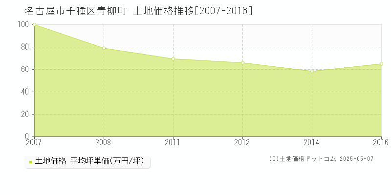 名古屋市千種区青柳町の土地価格推移グラフ 