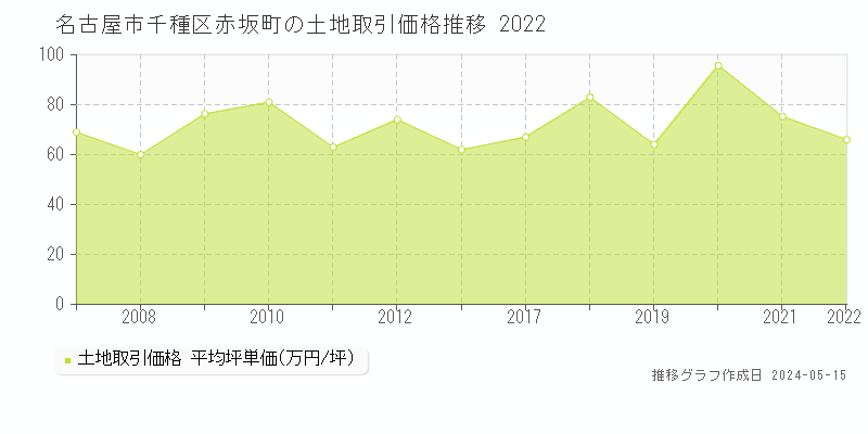 名古屋市千種区赤坂町の土地価格推移グラフ 