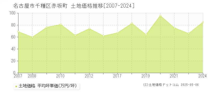 赤坂町(名古屋市千種区)の土地価格推移グラフ(坪単価)[2007-2024年]