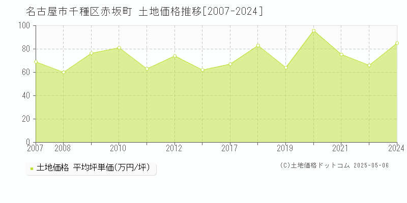 名古屋市千種区赤坂町の土地価格推移グラフ 