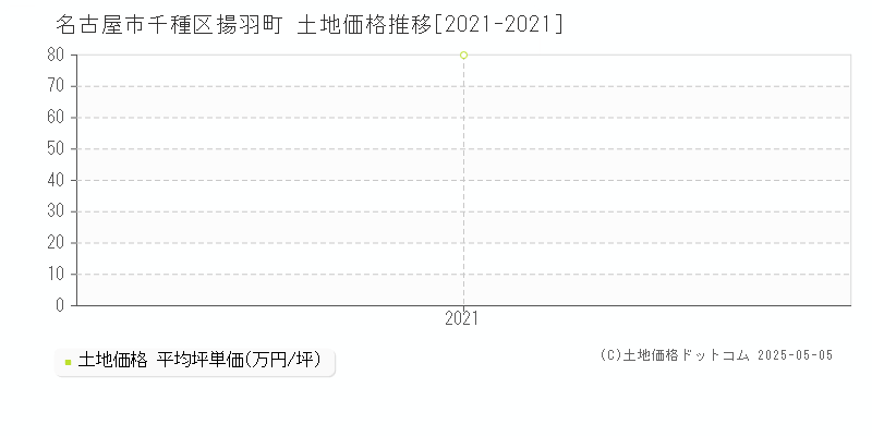 揚羽町(名古屋市千種区)の土地価格推移グラフ(坪単価)[2021-2021年]