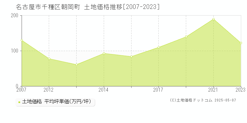 朝岡町(名古屋市千種区)の土地価格推移グラフ(坪単価)[2007-2023年]