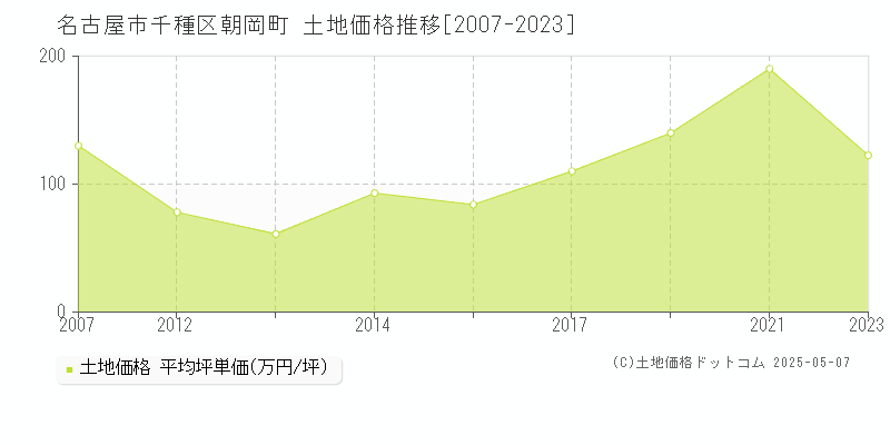 名古屋市千種区朝岡町の土地価格推移グラフ 