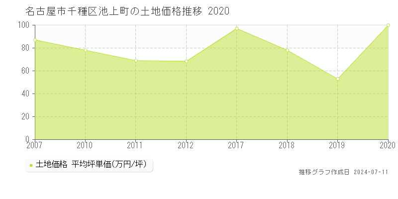 名古屋市千種区池上町の土地取引事例推移グラフ 
