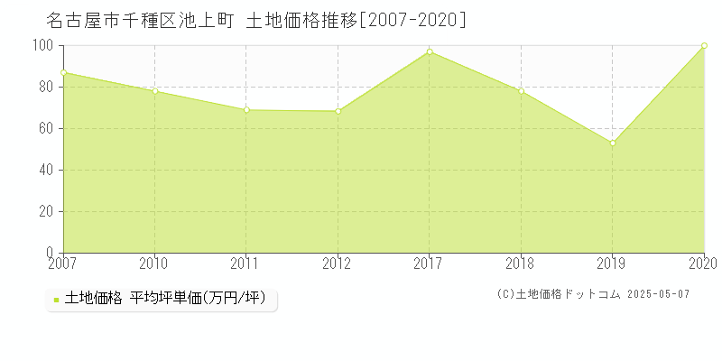 池上町(名古屋市千種区)の土地価格推移グラフ(坪単価)[2007-2020年]
