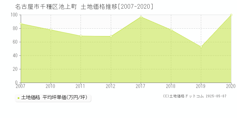 名古屋市千種区池上町の土地価格推移グラフ 