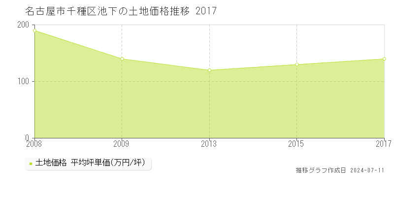 名古屋市千種区池下の土地価格推移グラフ 