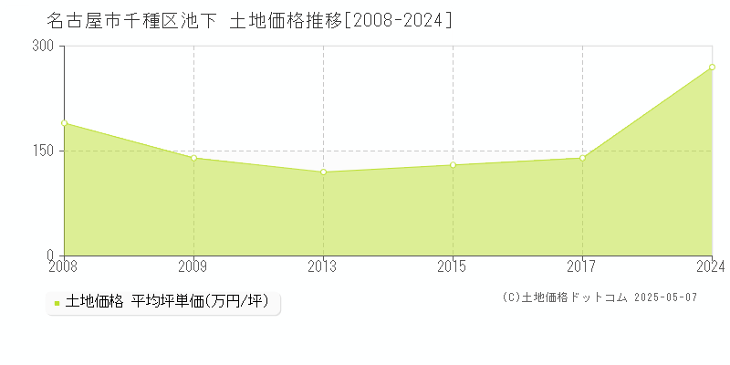 池下(名古屋市千種区)の土地価格推移グラフ(坪単価)[2008-2024年]