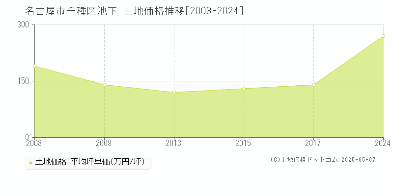 名古屋市千種区池下の土地価格推移グラフ 