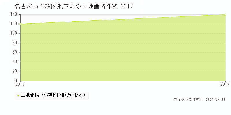 名古屋市千種区池下町の土地価格推移グラフ 