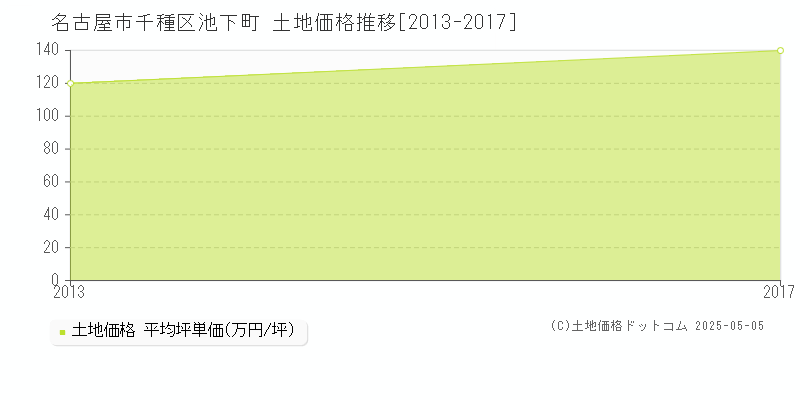 池下町(名古屋市千種区)の土地価格推移グラフ(坪単価)[2013-2017年]
