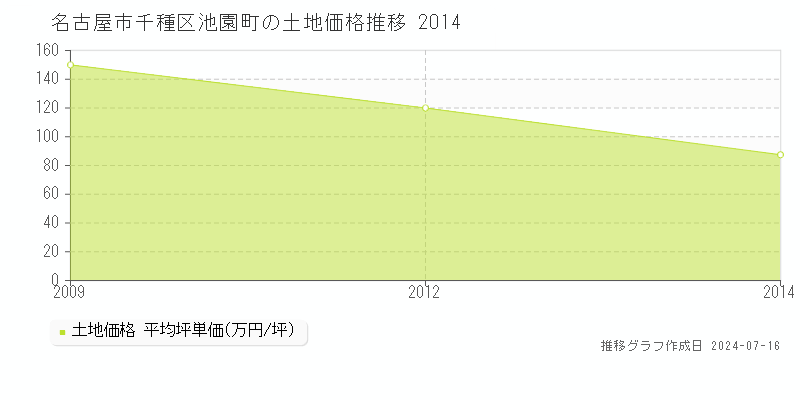 名古屋市千種区池園町の土地価格推移グラフ 