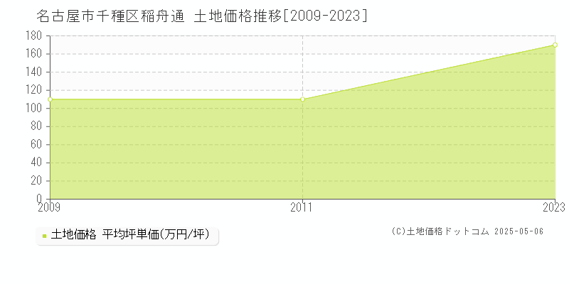 稲舟通(名古屋市千種区)の土地価格推移グラフ(坪単価)[2009-2023年]