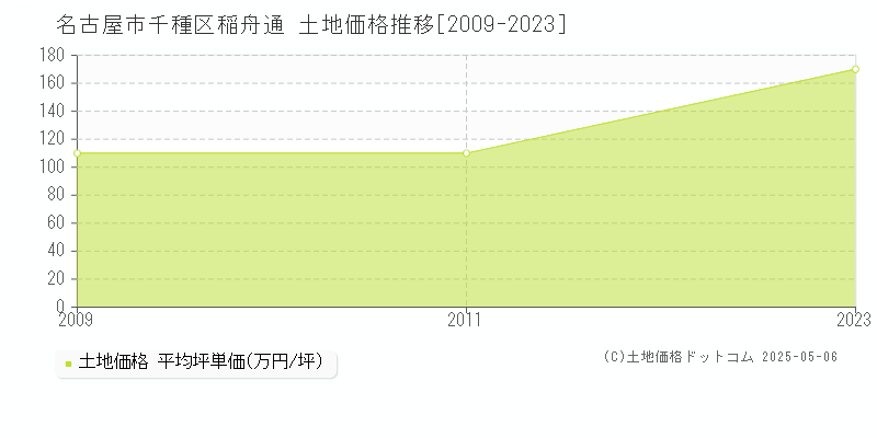 名古屋市千種区稲舟通の土地価格推移グラフ 