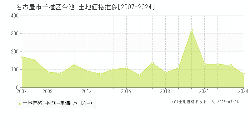 名古屋市千種区今池の土地価格推移グラフ 