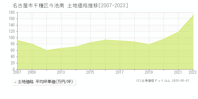 今池南(名古屋市千種区)の土地価格推移グラフ(坪単価)[2007-2023年]