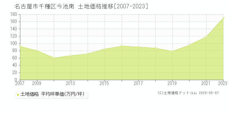 名古屋市千種区今池南の土地価格推移グラフ 