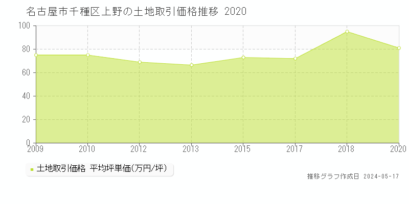 名古屋市千種区上野の土地価格推移グラフ 