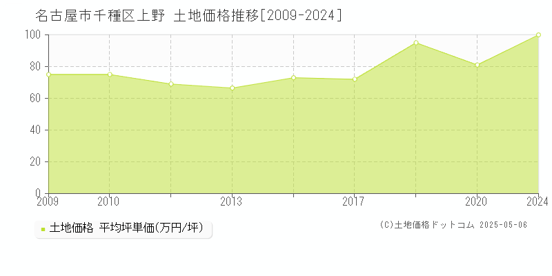 上野(名古屋市千種区)の土地価格推移グラフ(坪単価)[2009-2024年]