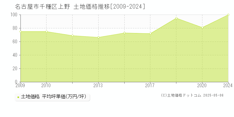 名古屋市千種区上野の土地価格推移グラフ 