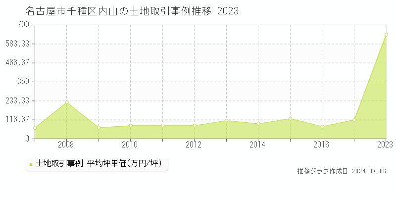 名古屋市千種区内山の土地価格推移グラフ 