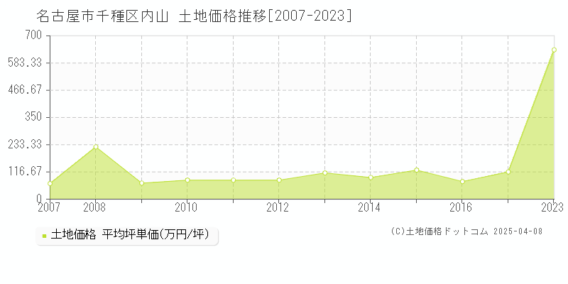 名古屋市千種区内山の土地価格推移グラフ 