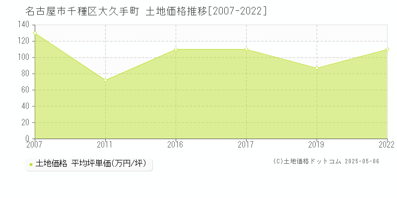 大久手町(名古屋市千種区)の土地価格推移グラフ(坪単価)[2007-2022年]
