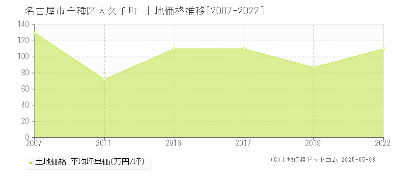 名古屋市千種区大久手町の土地取引事例推移グラフ 