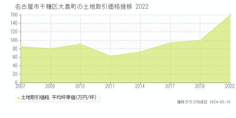 名古屋市千種区大島町の土地価格推移グラフ 