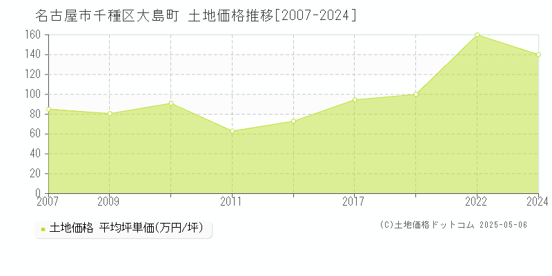 大島町(名古屋市千種区)の土地価格推移グラフ(坪単価)[2007-2024年]