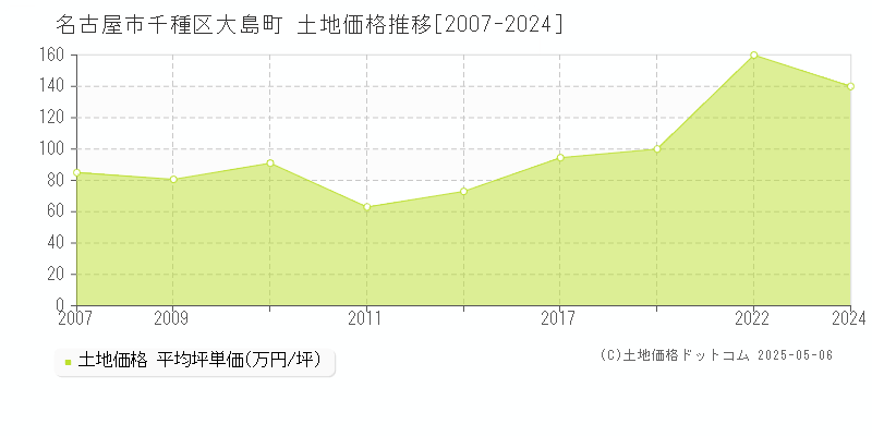 名古屋市千種区大島町の土地価格推移グラフ 