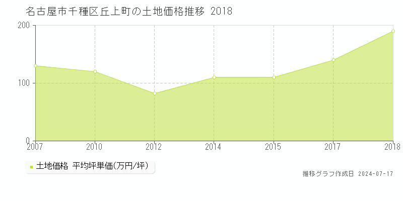 名古屋市千種区丘上町の土地取引事例推移グラフ 