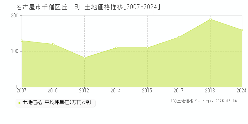 丘上町(名古屋市千種区)の土地価格推移グラフ(坪単価)[2007-2024年]