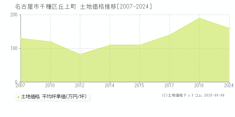 名古屋市千種区丘上町の土地取引事例推移グラフ 